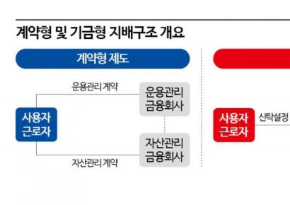 기금형 퇴직연금 등장에 긴장하는 증권·자산운용업계