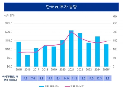 "韓 PE 투자 시장, 지난해 규모 줄고 건수 증가…미들마켓 중심"
