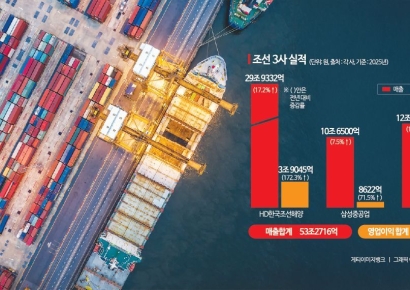 순풍에 돛 단 조선 3사…합산 매출액 사상 첫 53조 돌파