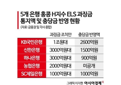 [금융현미경]12일 홍콩 H지수 ELS 제재심 결론…은행 과징금 얼마나 경감될까
