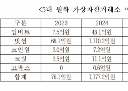 이헌승 "빗썸 이벤트비용, 5대 거래소 전체 집행비용 93%" 