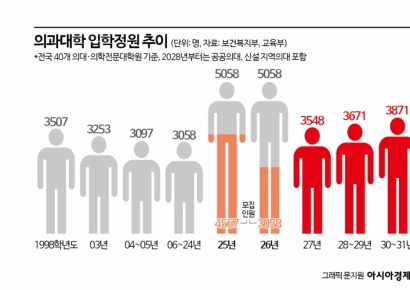 내년 의과대학 정원 3548명…올해보다 490명 더 뽑는다