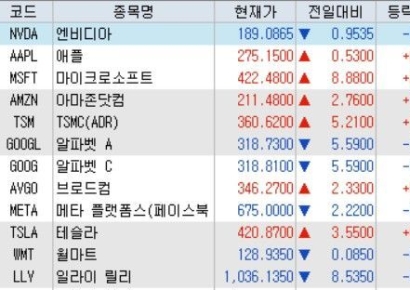 [뉴욕증시]장 초반 3대 지수 상승세…MS·아마존·TSMC 강세