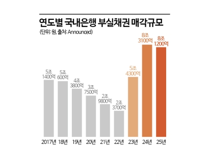 올 상반기 부실채권 매각 4조원…상호금융업권이 변수 