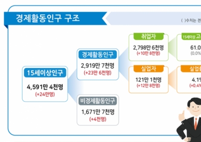 1월 취업자 10만8000명 증가에 그쳤다…청년고용률 21개월째 ↓(상보)
