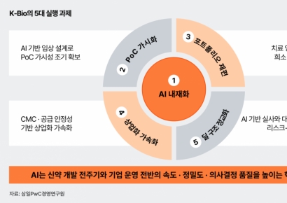 삼일PwC "韓 바이오, 대표 자산 PoC 속도 중요"