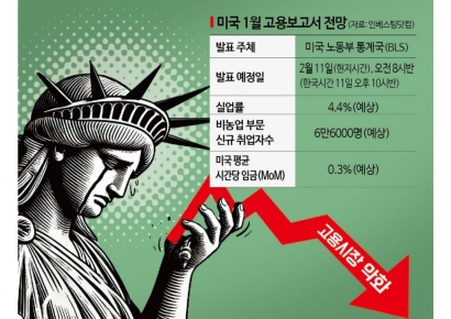 "슈퍼볼급 美고용보고서 온다" Fed 금리 노선까지 흔들까