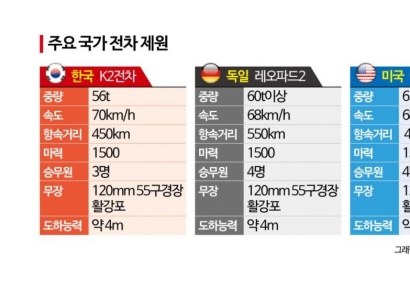 K2전차, 올해부터 국산 심장 장착한다[양낙규의 Defence Club]