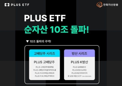 한화운용, PLUS ETF 순자산총액 10조원 돌파