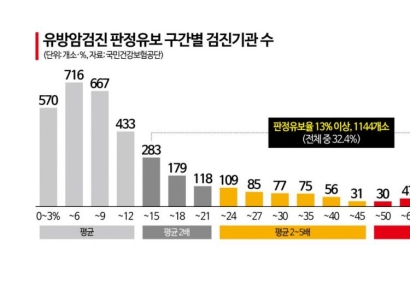 "암인 줄 알았네" 환자 불안 키우더니 '딱 걸렸다'…석달 만에 바뀐 판정 유보
