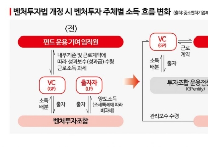 글로벌 표준 '1펀드 1운용회사' 법안 발의…VC업계 "긍정적”