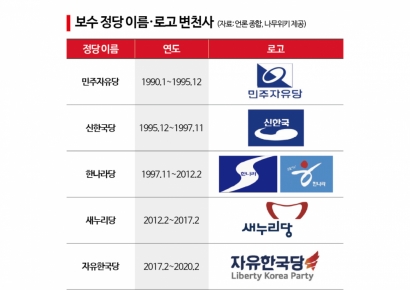 또 간판 바꾸는 보수정당…이름·로고 30년 변천사