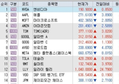 [뉴욕증시]주간 실업수당 안정화에 상승 출발…기술주 약세에 나스닥 하락