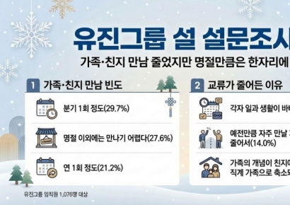 "명절 점점 무섭네"…40대 설 평균 예상 경비 104만원