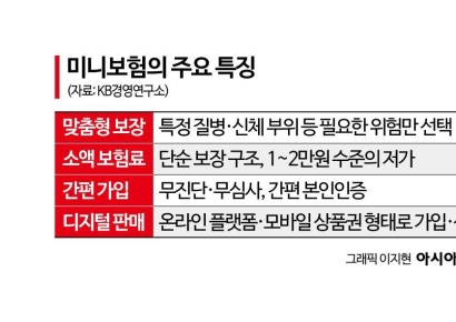 저렴한 '미니보험' 관심…"필요한 것만 최소로"