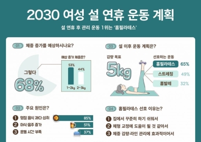 열에 아홉은 설날 체중 증가…빼려면 이 운동