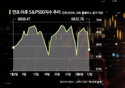 "모두 삼킨다" AI 공포 질린 美증시…경고등 켠 월가
