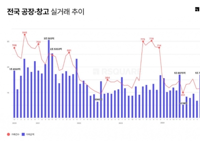 작년 12월, 공장·창고 거래 규모 2조원 돌파…4년만에 회복세