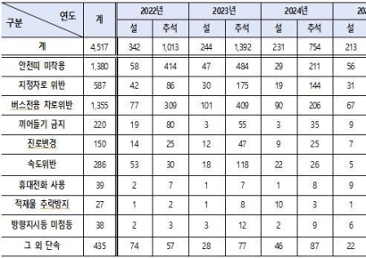 명절 고속도로 음주운전 늘었다… 김희정 의원, 최근 4년 경찰자료 공개