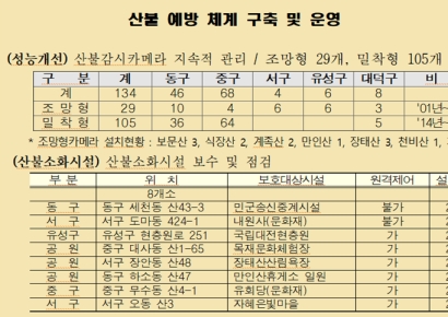 대전시, 설 연휴 '산불 취약지' 집중 관리