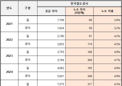 작년 설·추석 연휴마다 30만 빈좌석으로 KTX 달렸다