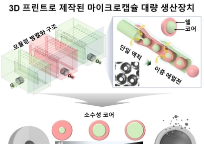 "약물 전달·바이오캡슐 상용화 앞당겨"… 국립부경대, 에멀젼 마이크로캡슐 고속·대량 제조 플랫폼 개발