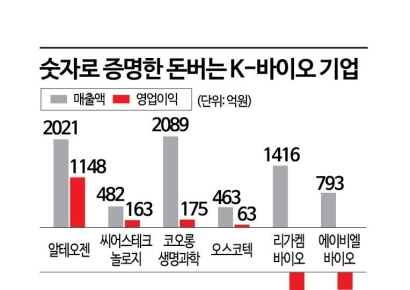 '숫자'로 증명한 K-바이오, 2025년 '돈 버는 바이오텍'의 서막
