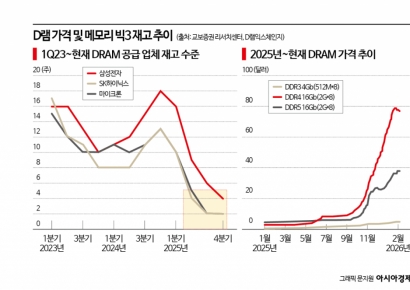 "D램 2배, 낸드 4배 뛴다"…올해 반도체 매출 62.7% '폭풍 성장' 예고