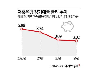 '신용 절벽'에 놓인 저축은행…중금리대출 완화될까