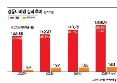 경동나비엔, 북미 HVAC 사업·국내 통합 공기질 관리 사업 확대