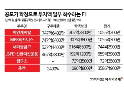 케이뱅크 공모가 확정…투자액 절반 회수하는 FI