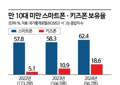 새학기 키즈폰 사줘야 할까요?…인기 캐릭터 속 핵심은 '유해요소 차단'