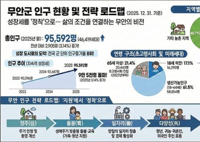 무안군 '인구 10만' 전략 로드맵 제시