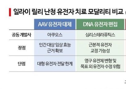 난청 유전자 치료 '3대 기술' 경쟁…알지노믹스 주목