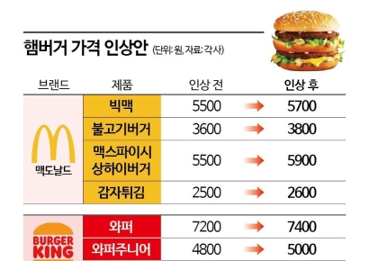 "햄버거 손절하고 도시락 깝니다"…세트 시키려다 손 떨리네
