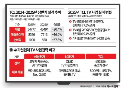 "싼 맛" 꼬리표 떼고 '프리미엄' 넘본다…삼성·LG 등골 서늘하게 만든 TCL