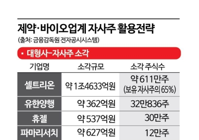 대형사는 '소각', 중견사는 '맞교환'…제약·바이오 '자사주 전략' 왜 갈렸나