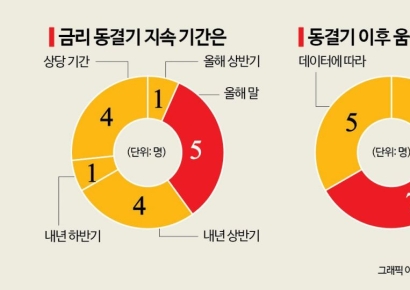 [금통위poll]①이달 전원일치, 상당 기간 '금리 동결'…이후 향방 갈렸다