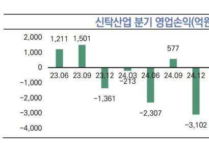 한신평 "14개 부동산신탁사, 작년 4689억원 순손실"  