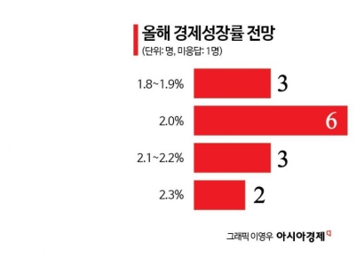 [금통위poll]②반도체가 끌고 내수가 밀고…전문가 79% "올해 성장률 2% 넘길 것"