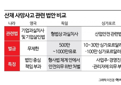 [과징금 중복에 떠는 건설사]영국 '무제한 벌금' 싱가포르 '당근과 채찍' 해외사례 살펴보니