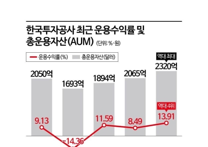 KIC 작년 수익률 14% …이익이 원금 첫 추월