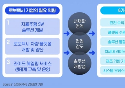 삼정KPMG "로보택시, 올해 실제 수익성 여부 판가름"