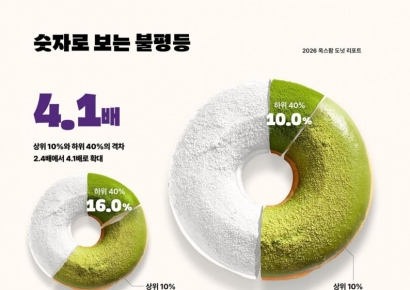 옥스팜 "한국, 다주택자 상위 20%가 전체 주택자산의 78% 차지"