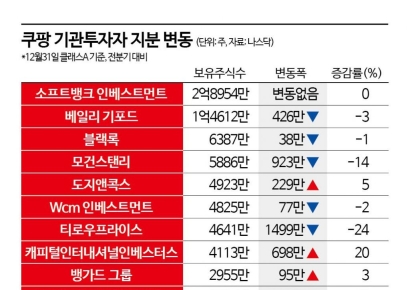 '개인정보 유출' 쿠팡, 모건스탠리·티로프라이스는 팔았다