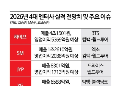 BTS부터 블핑까지 '큰장' 선다…엔터업계 영업이익 1조원 기대