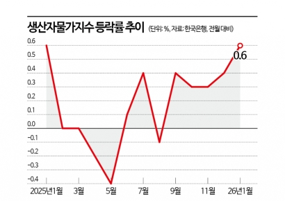 생산자물가, 5개월째 상승…소비자물가까지 끌어올리나