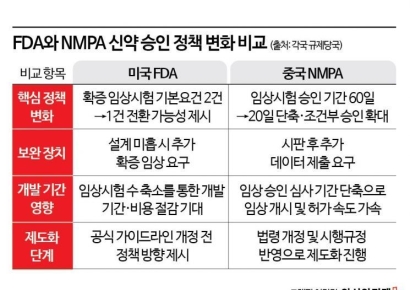 신약 승인 속도 경쟁 격화…中 '신속 허가' vs 美 '단일 임상'