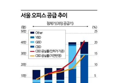 '서울로·메트로타워' 복합개발 자금조달 차질…도심권 오피스 공급과잉 경보[부동산AtoZ]