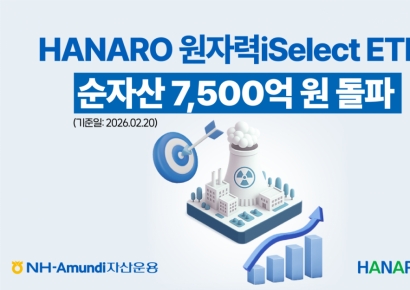 NH-Amundi자산운용 'HANARO 원자력iSelect' ETF, 순자산 7500억원 돌파